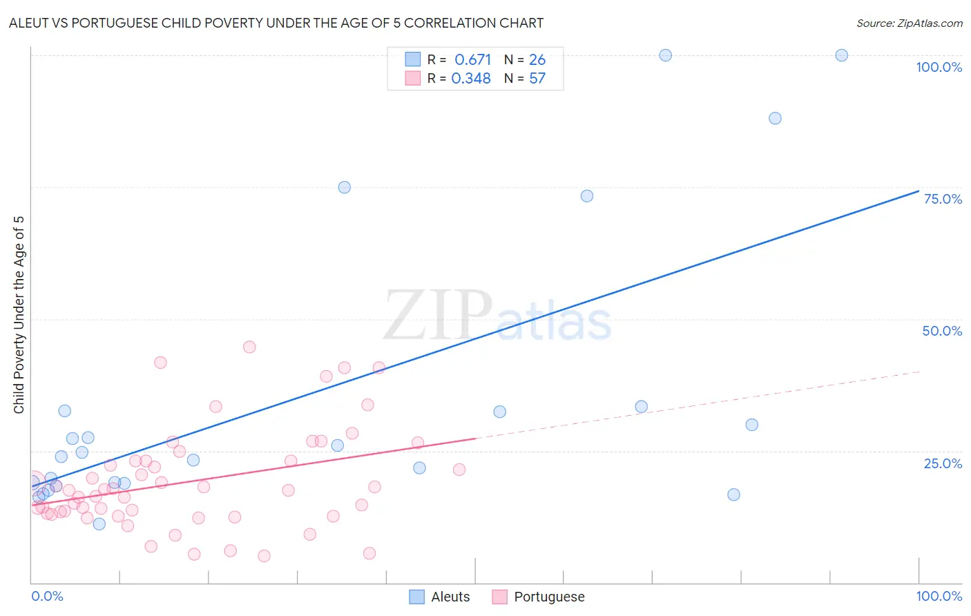 Aleut vs Portuguese Child Poverty Under the Age of 5