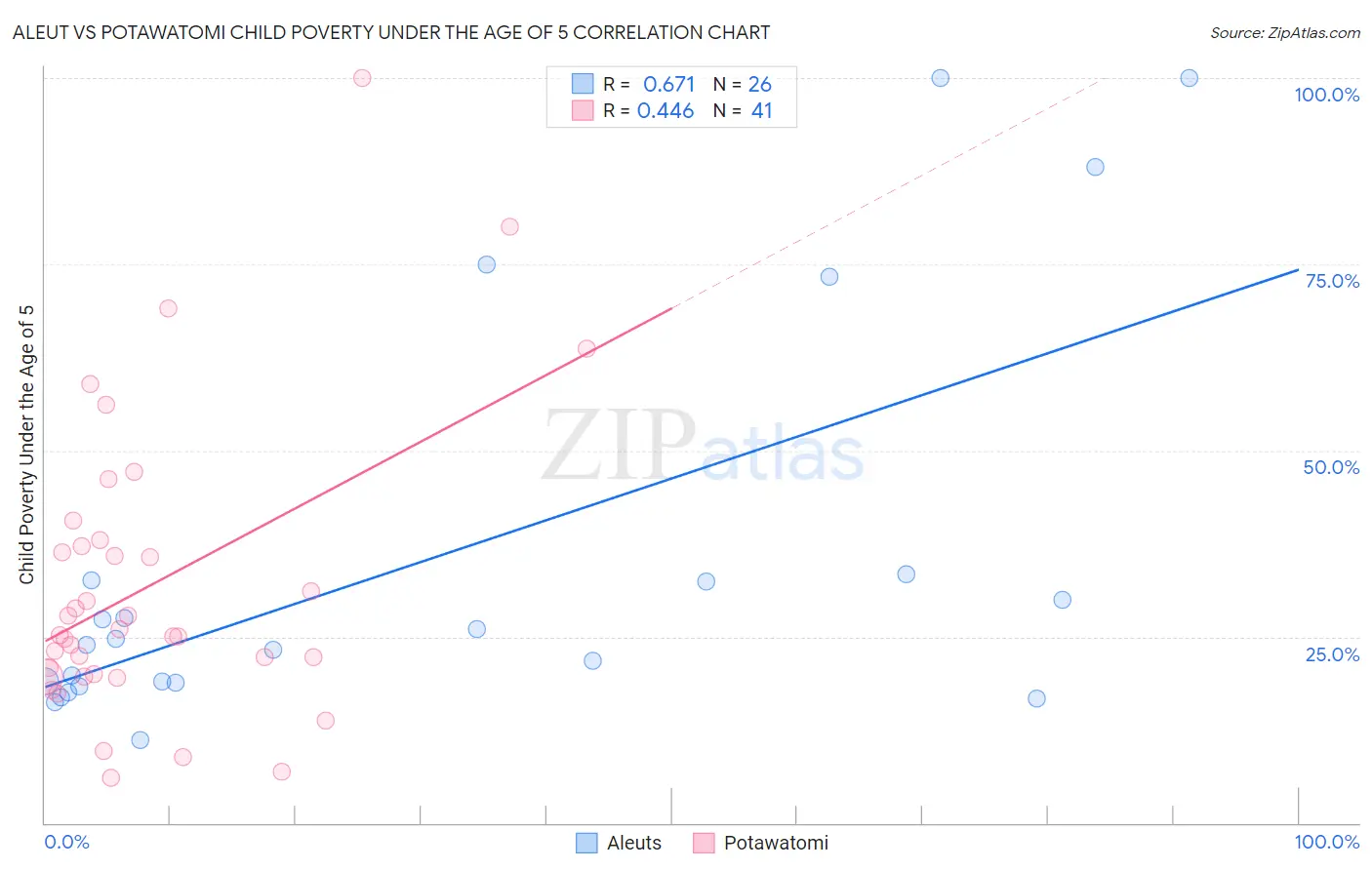 Aleut vs Potawatomi Child Poverty Under the Age of 5