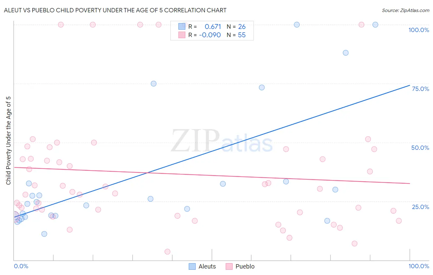 Aleut vs Pueblo Child Poverty Under the Age of 5