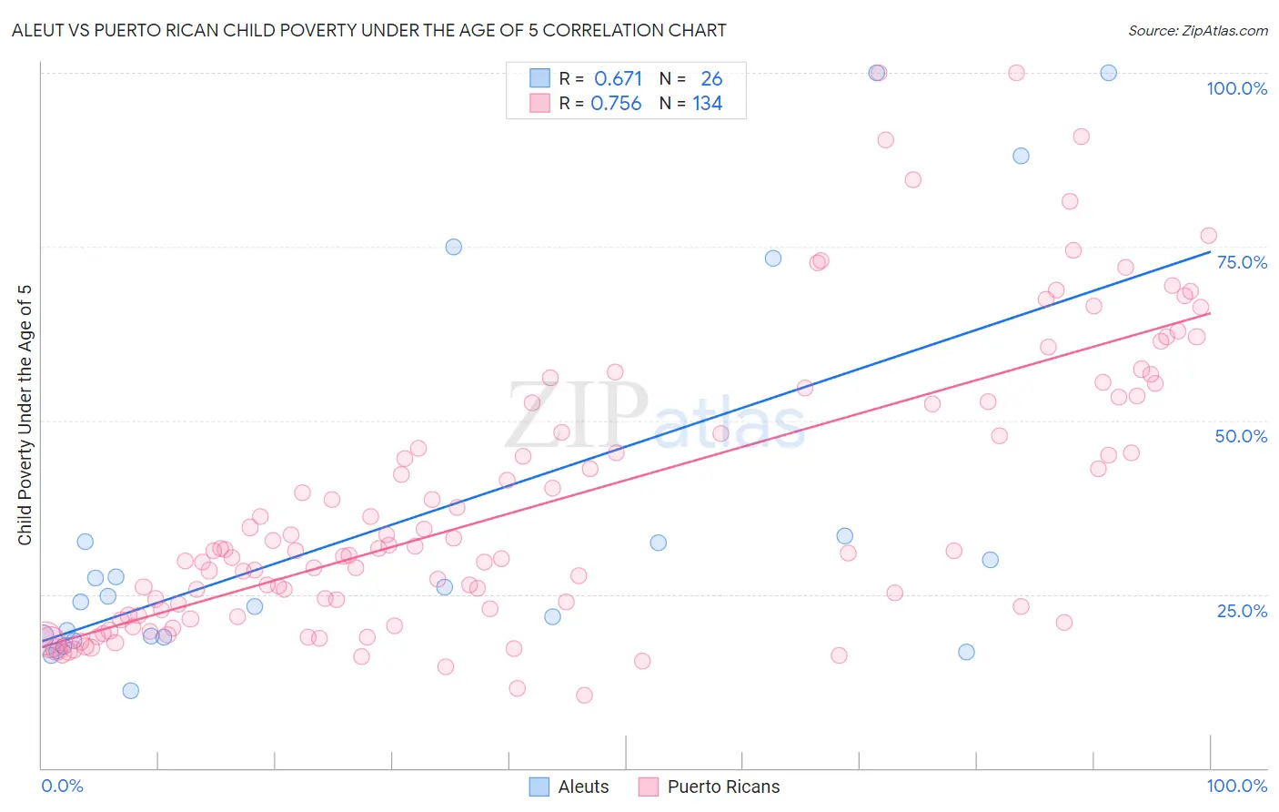 Aleut vs Puerto Rican Child Poverty Under the Age of 5