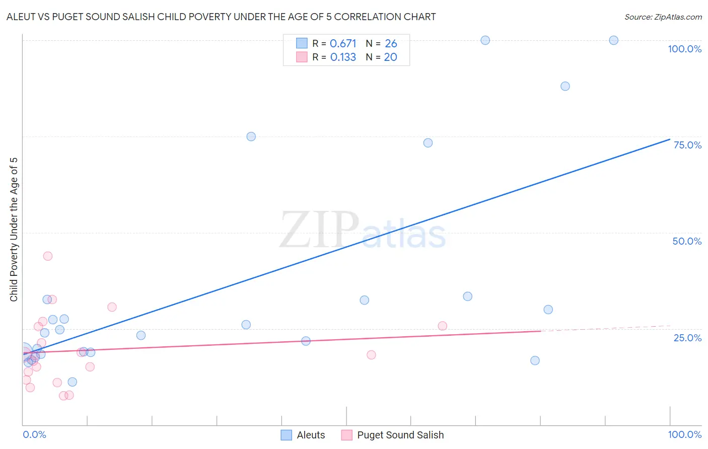 Aleut vs Puget Sound Salish Child Poverty Under the Age of 5