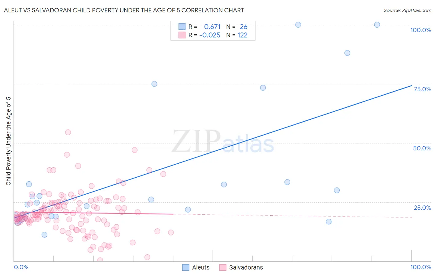 Aleut vs Salvadoran Child Poverty Under the Age of 5