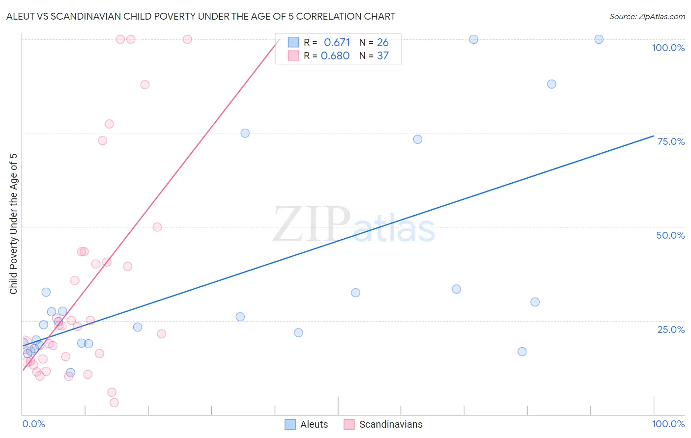 Aleut vs Scandinavian Child Poverty Under the Age of 5
