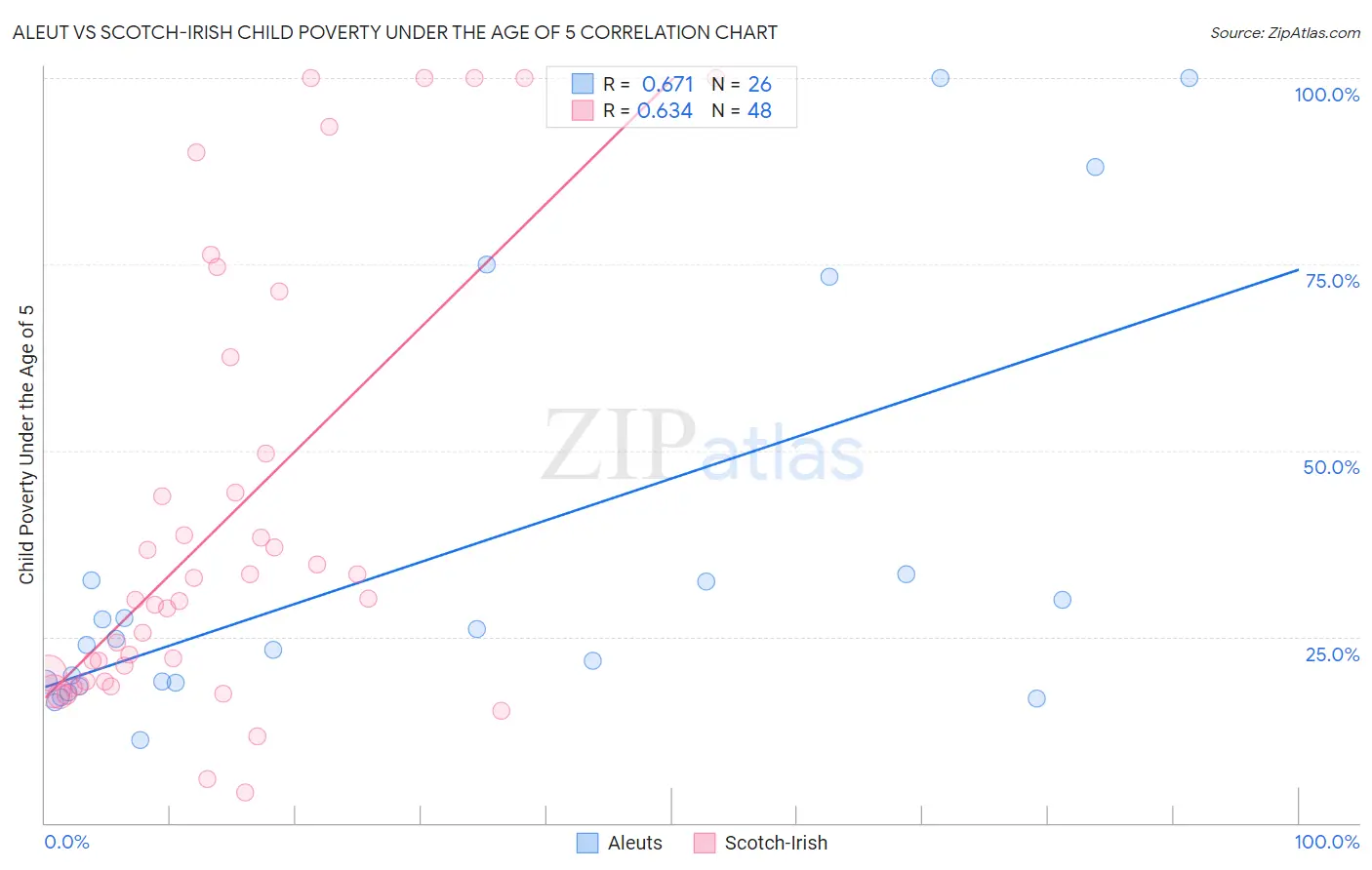 Aleut vs Scotch-Irish Child Poverty Under the Age of 5