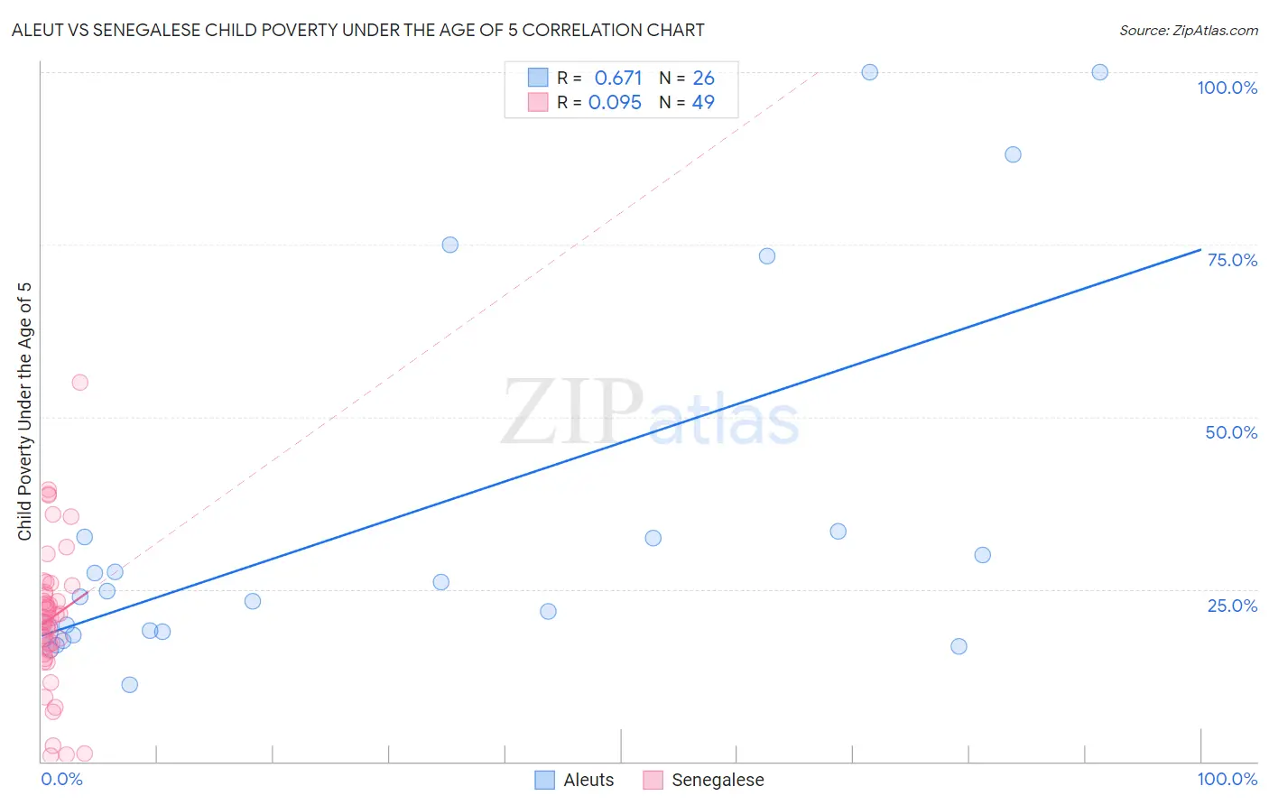 Aleut vs Senegalese Child Poverty Under the Age of 5