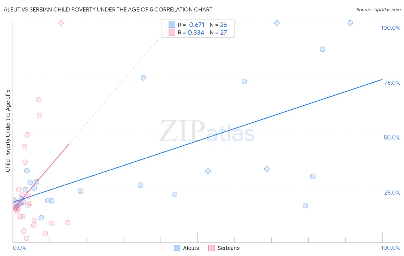 Aleut vs Serbian Child Poverty Under the Age of 5