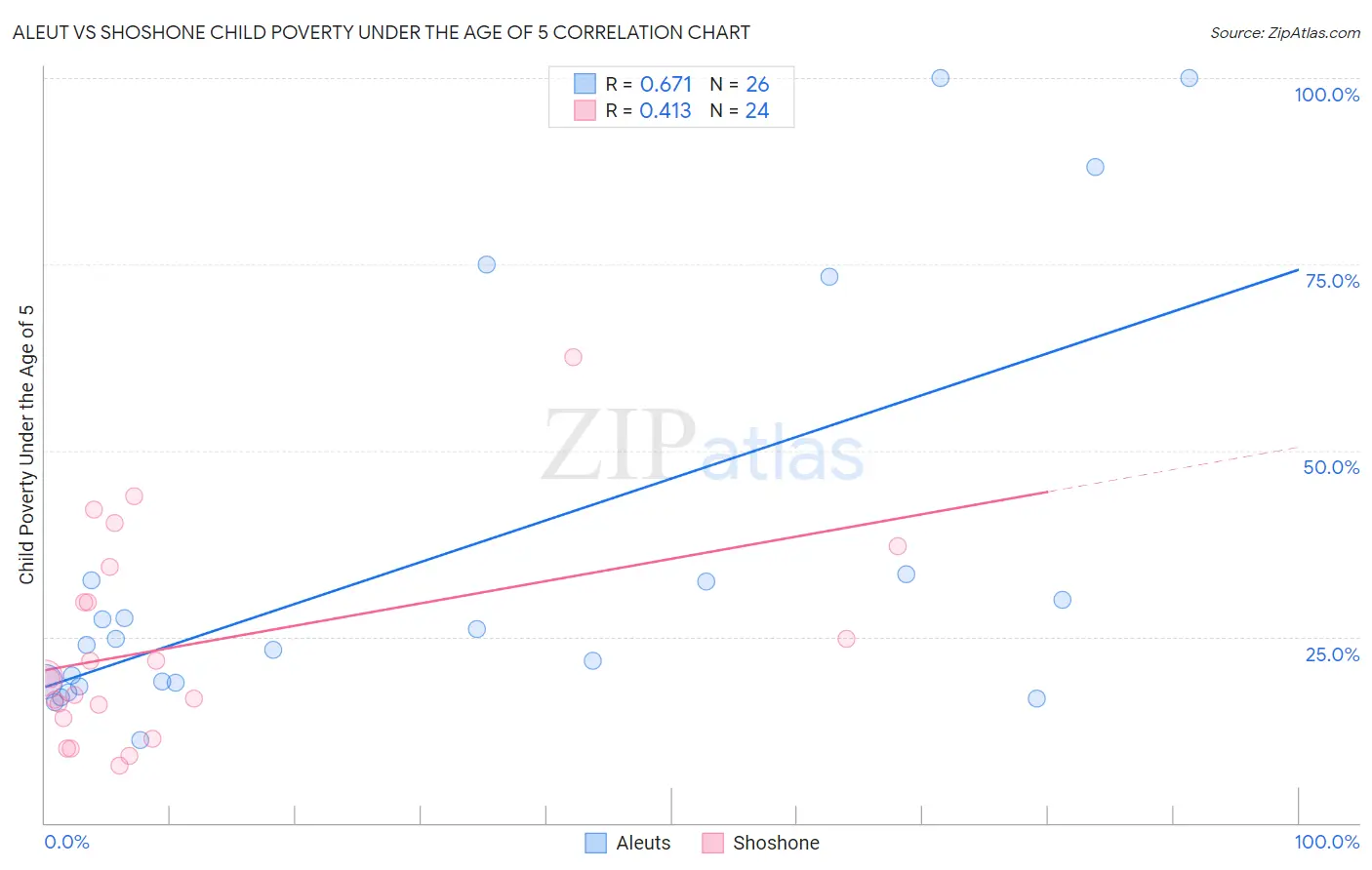 Aleut vs Shoshone Child Poverty Under the Age of 5
