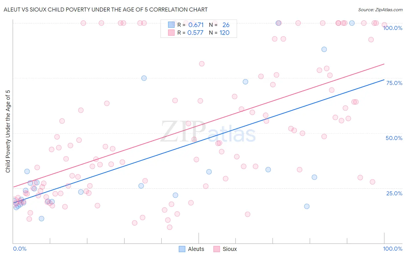 Aleut vs Sioux Child Poverty Under the Age of 5