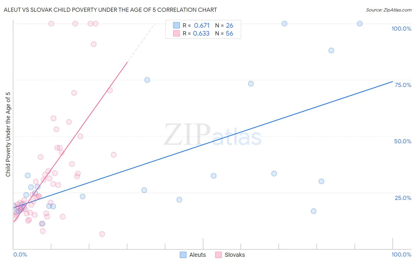 Aleut vs Slovak Child Poverty Under the Age of 5