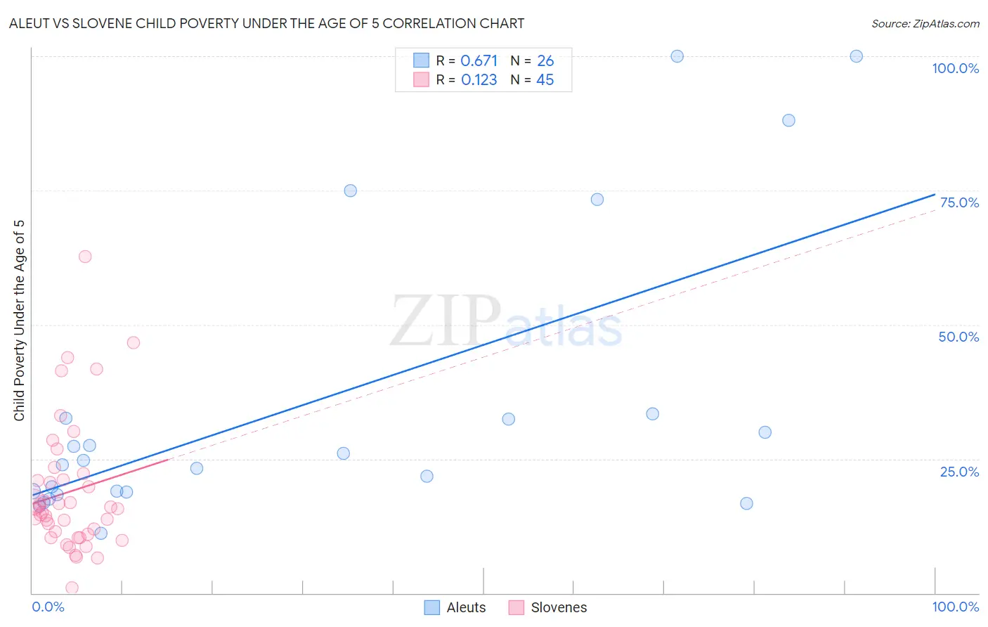 Aleut vs Slovene Child Poverty Under the Age of 5