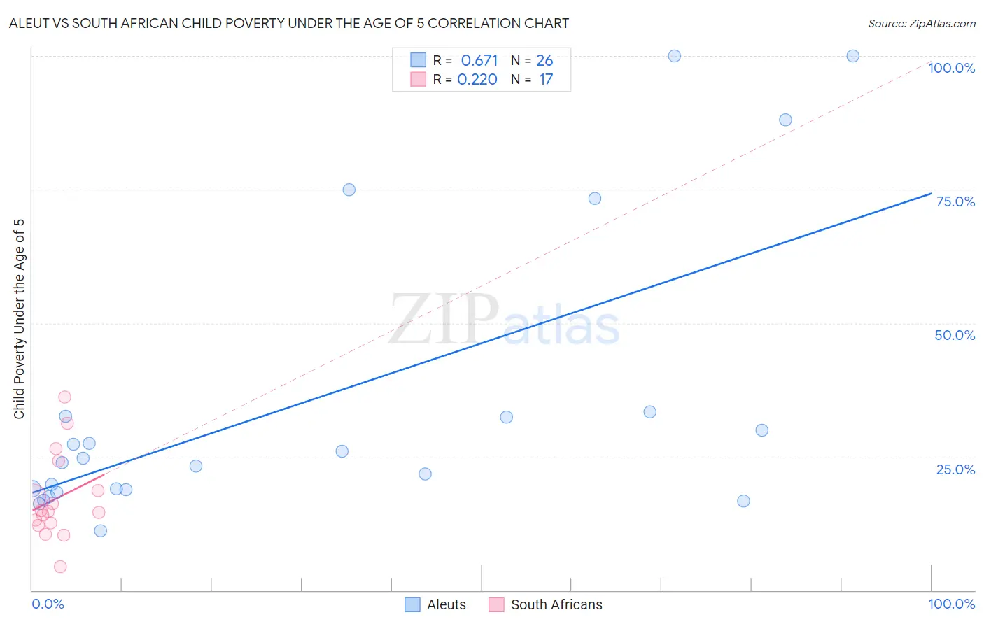 Aleut vs South African Child Poverty Under the Age of 5