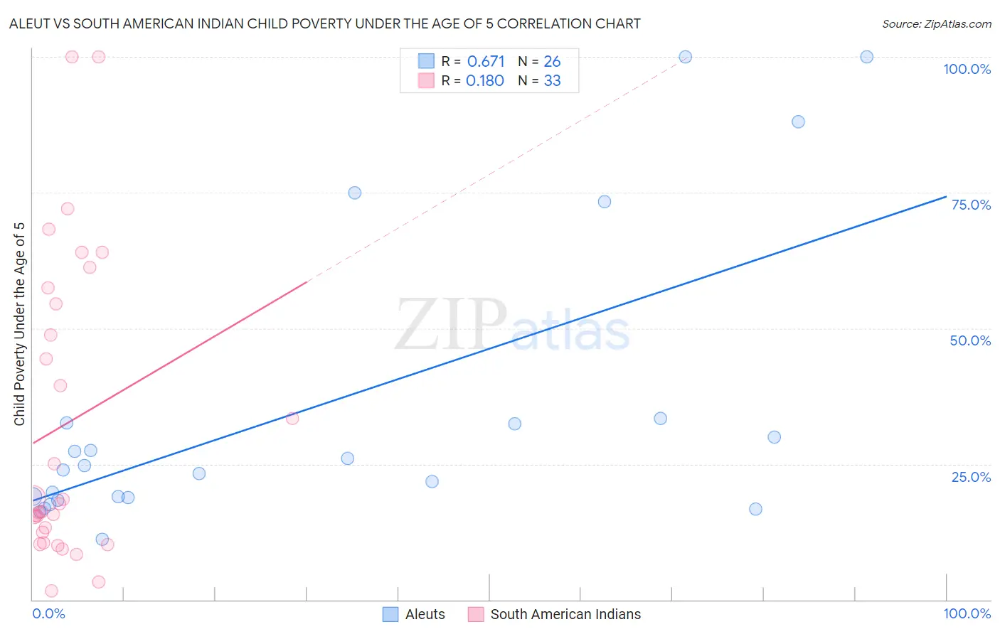 Aleut vs South American Indian Child Poverty Under the Age of 5