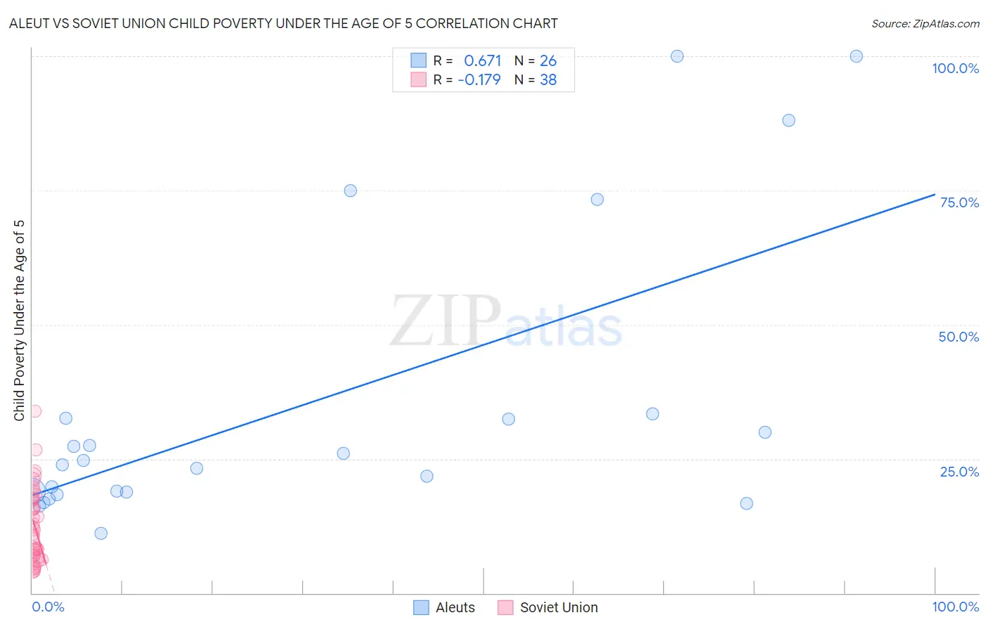 Aleut vs Soviet Union Child Poverty Under the Age of 5