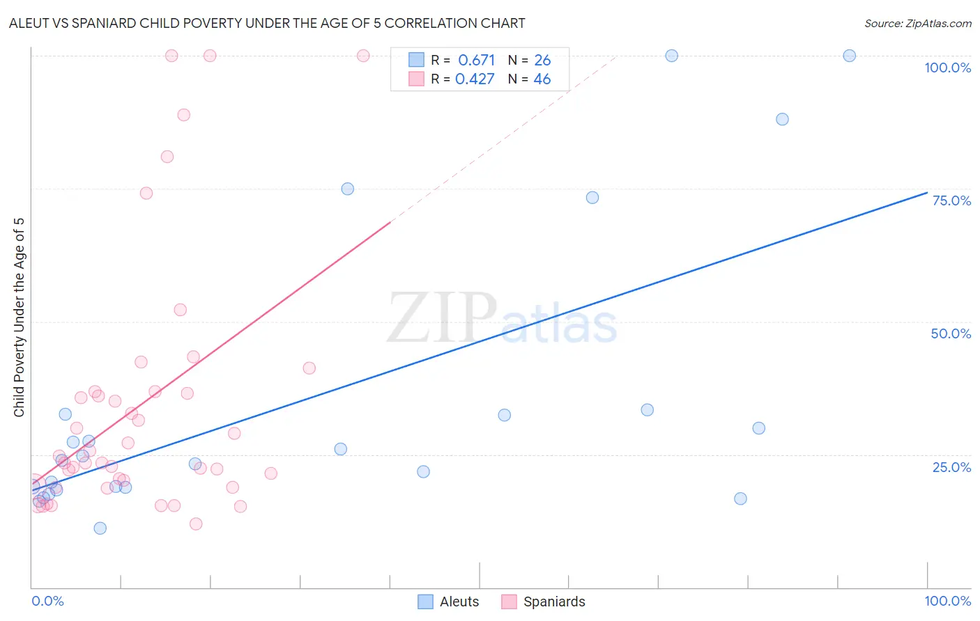 Aleut vs Spaniard Child Poverty Under the Age of 5