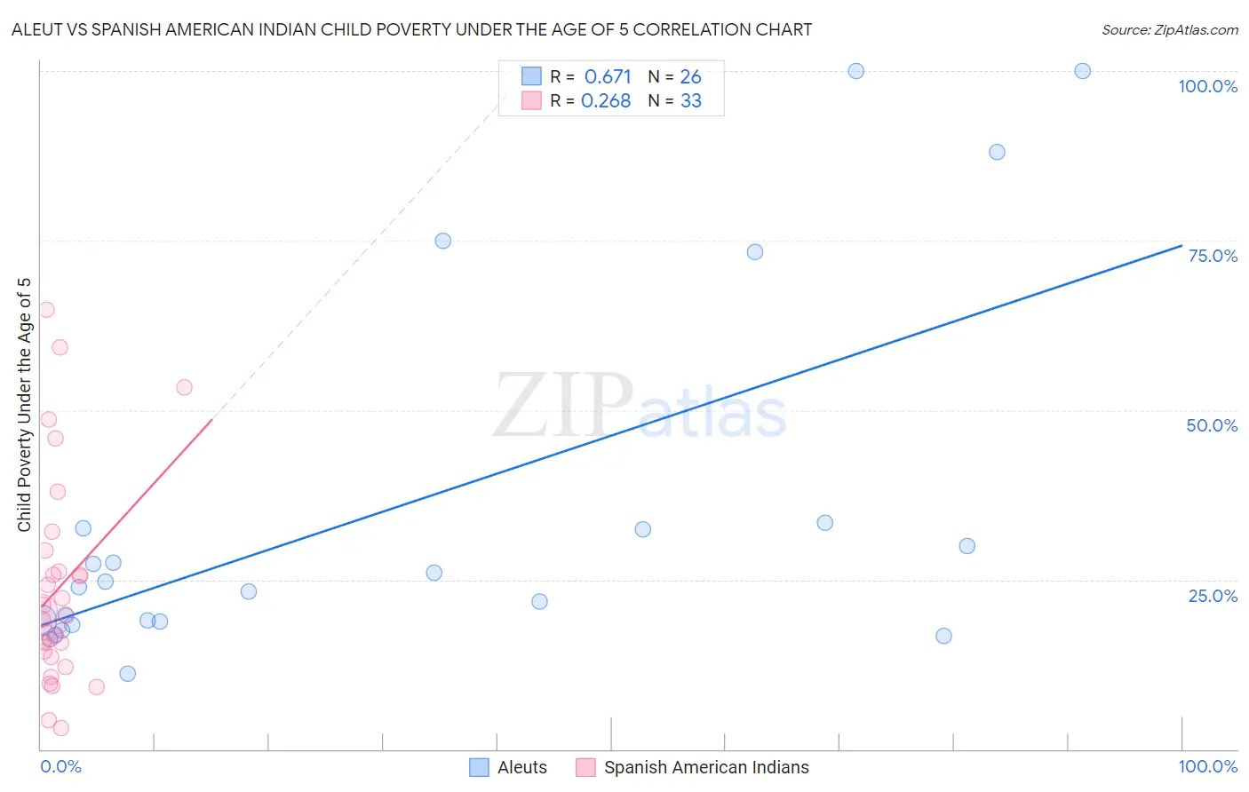 Aleut vs Spanish American Indian Child Poverty Under the Age of 5