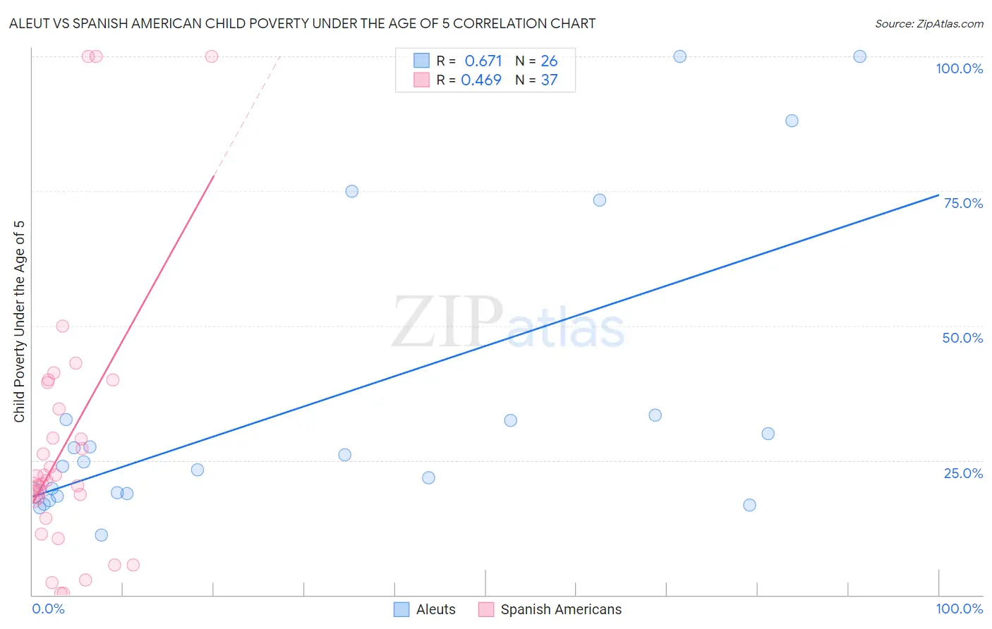 Aleut vs Spanish American Child Poverty Under the Age of 5