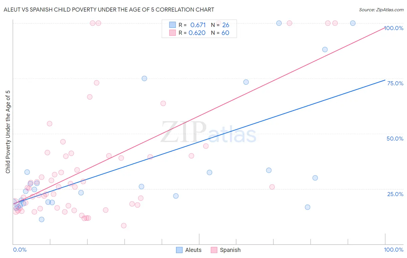 Aleut vs Spanish Child Poverty Under the Age of 5