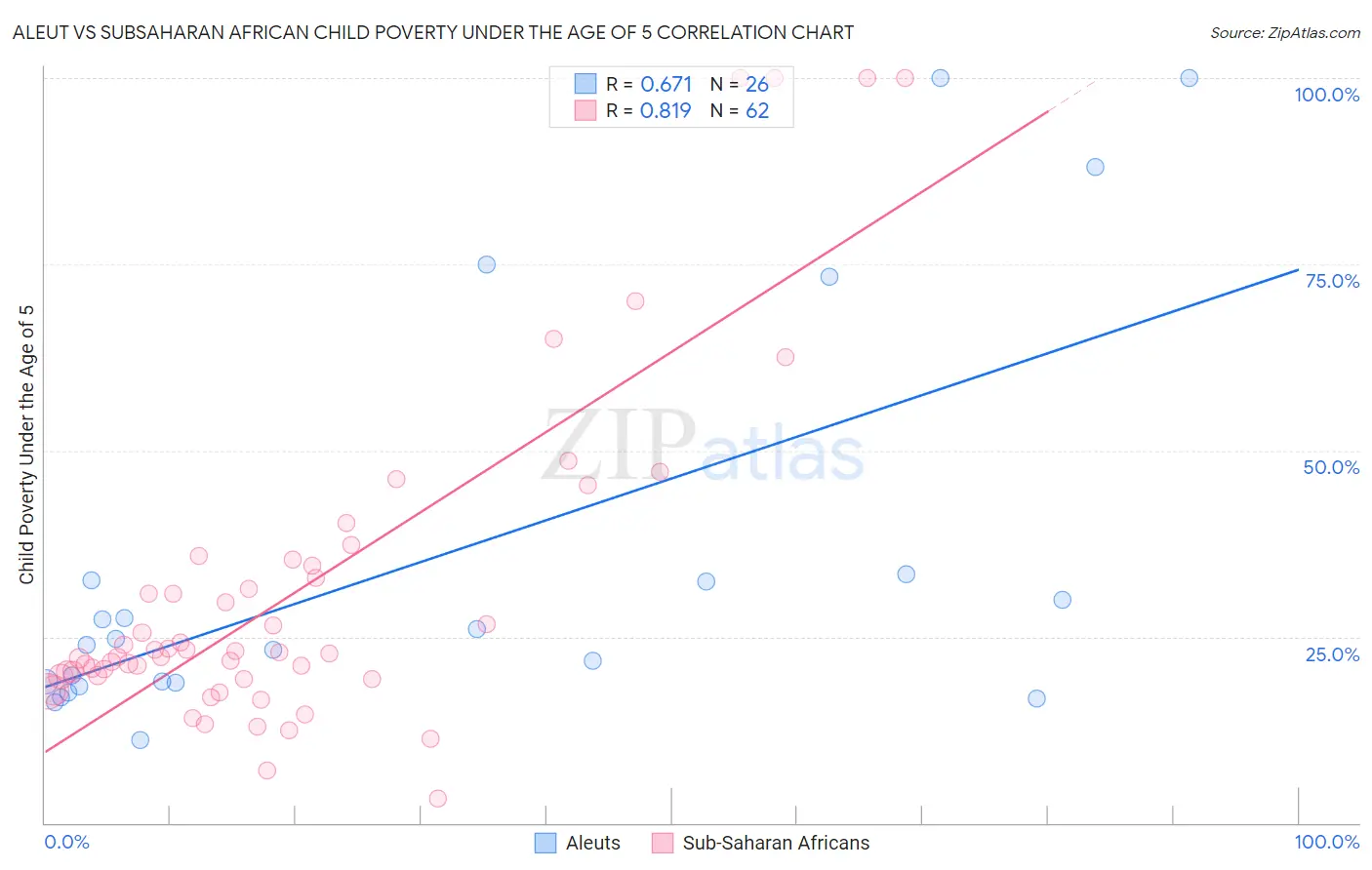 Aleut vs Subsaharan African Child Poverty Under the Age of 5