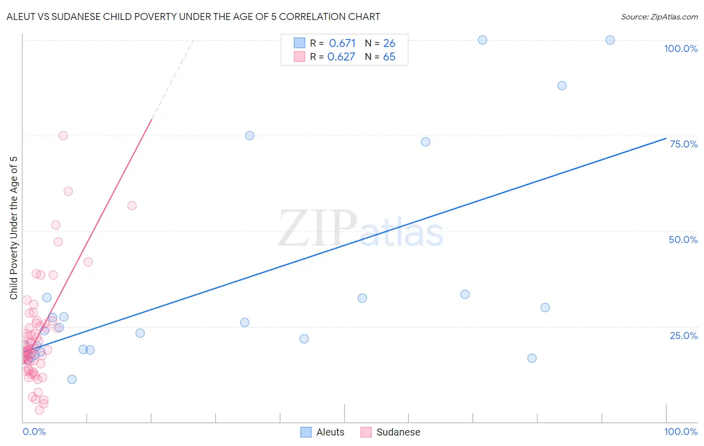 Aleut vs Sudanese Child Poverty Under the Age of 5