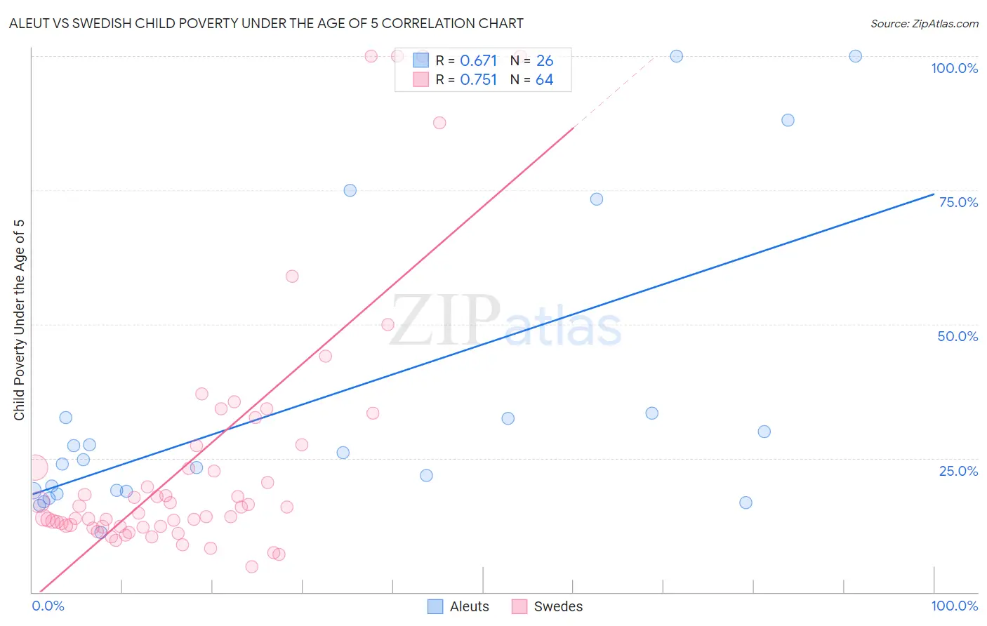 Aleut vs Swedish Child Poverty Under the Age of 5