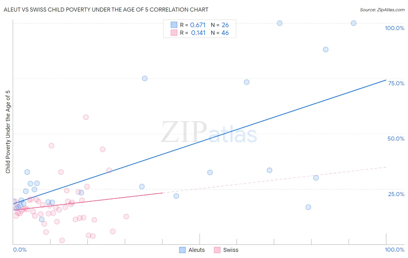 Aleut vs Swiss Child Poverty Under the Age of 5