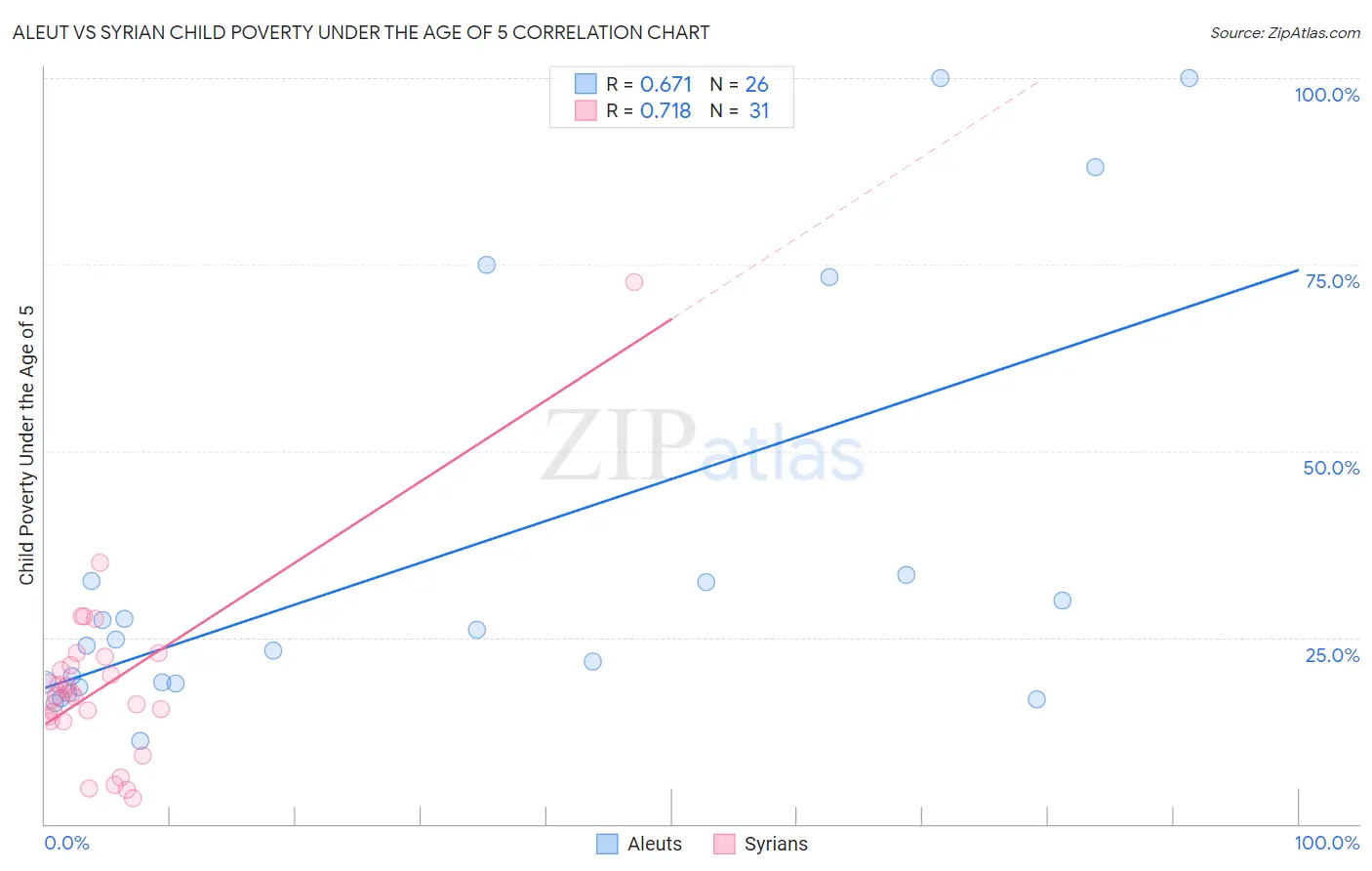 Aleut vs Syrian Child Poverty Under the Age of 5