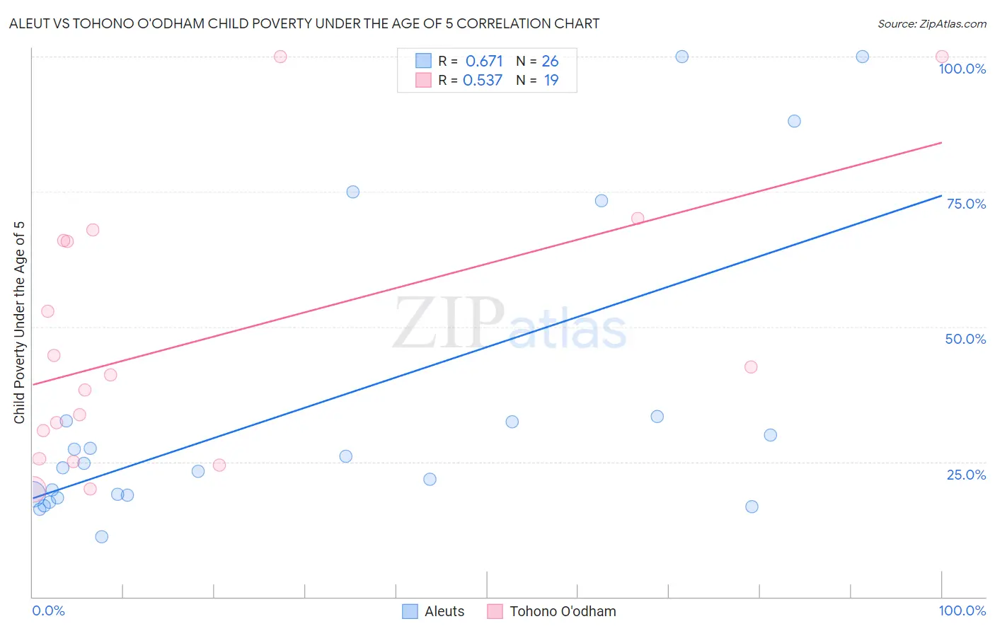 Aleut vs Tohono O'odham Child Poverty Under the Age of 5