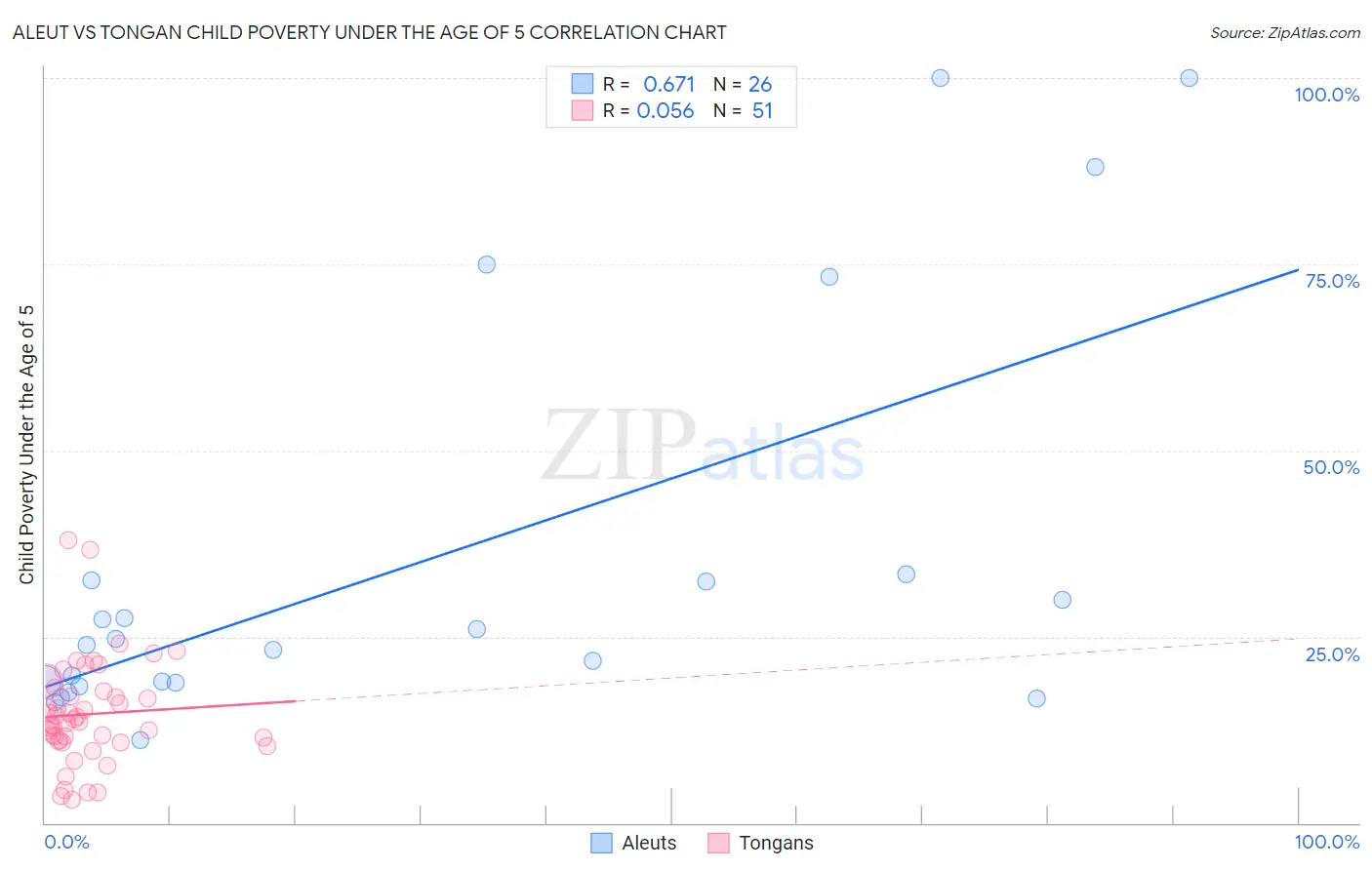 Aleut vs Tongan Child Poverty Under the Age of 5