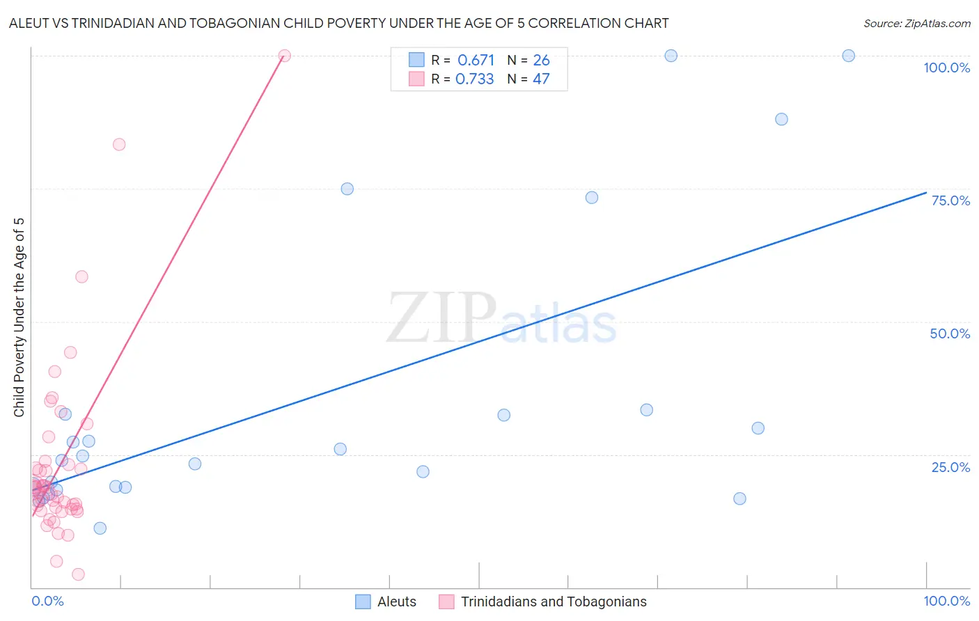 Aleut vs Trinidadian and Tobagonian Child Poverty Under the Age of 5