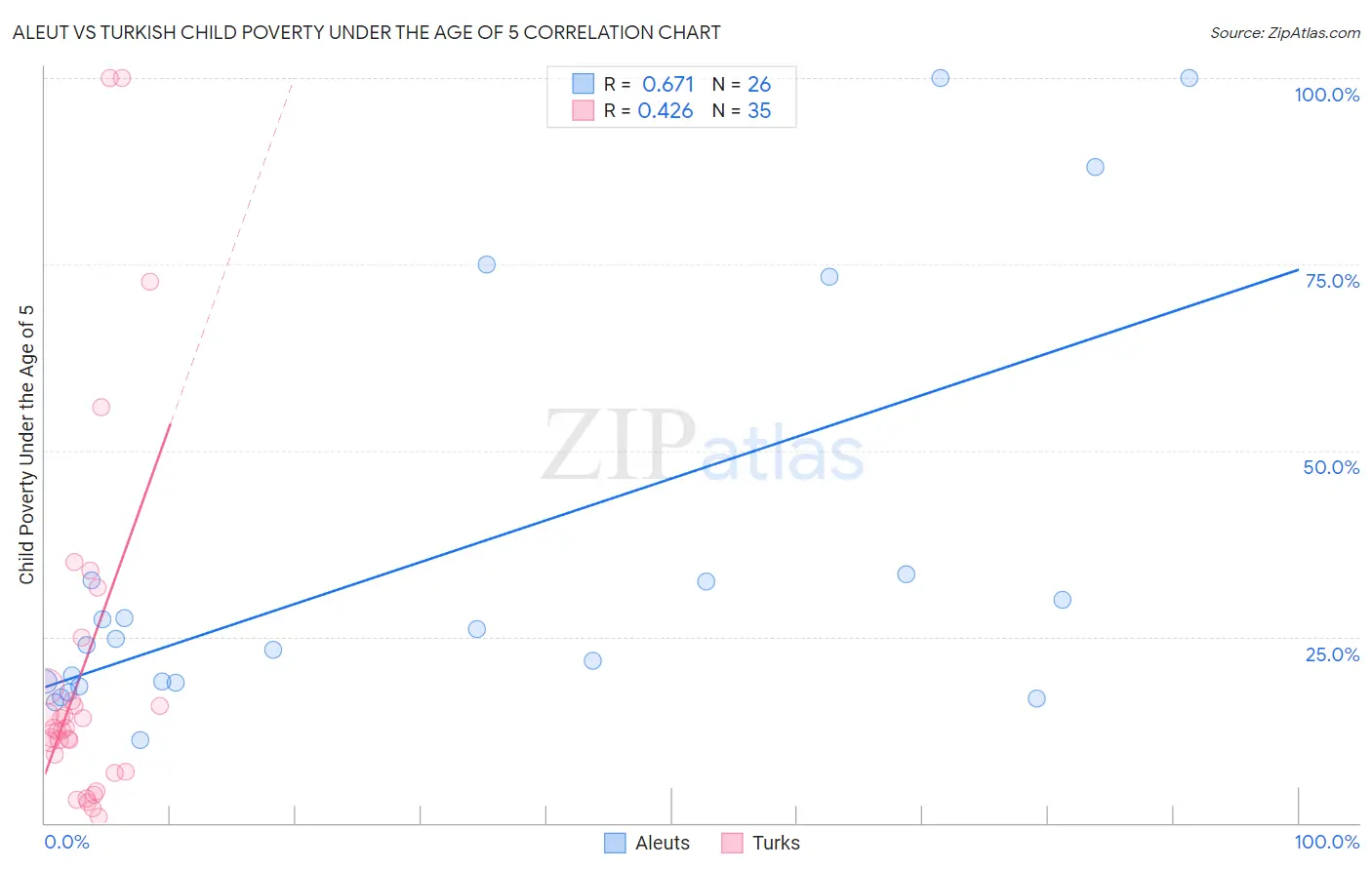 Aleut vs Turkish Child Poverty Under the Age of 5