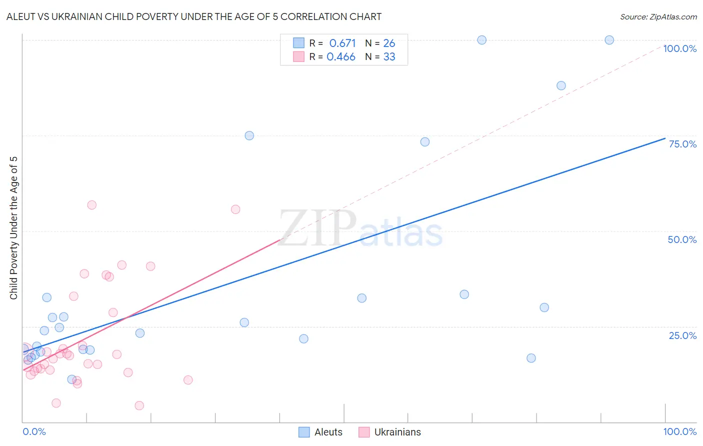 Aleut vs Ukrainian Child Poverty Under the Age of 5