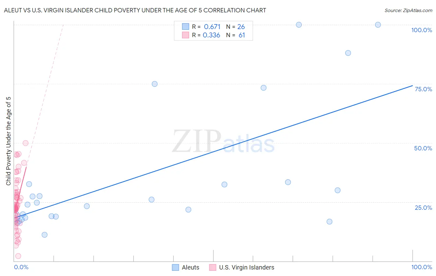 Aleut vs U.S. Virgin Islander Child Poverty Under the Age of 5