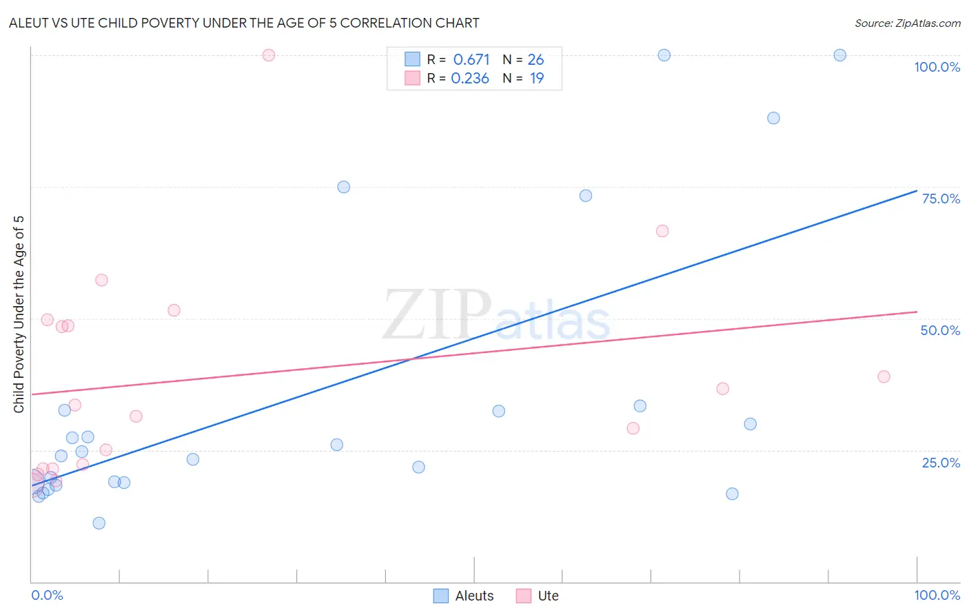 Aleut vs Ute Child Poverty Under the Age of 5
