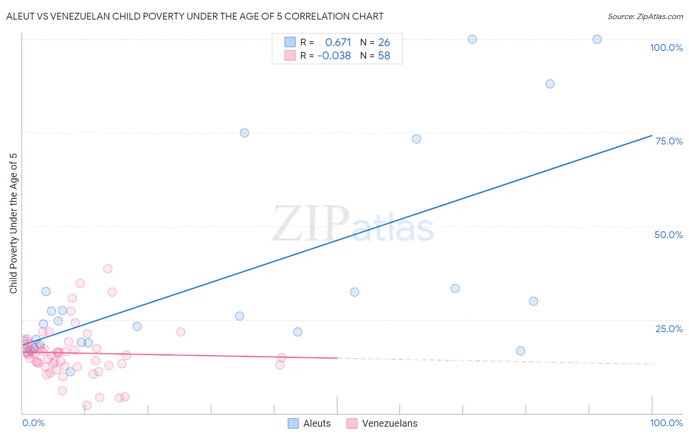 Aleut vs Venezuelan Child Poverty Under the Age of 5