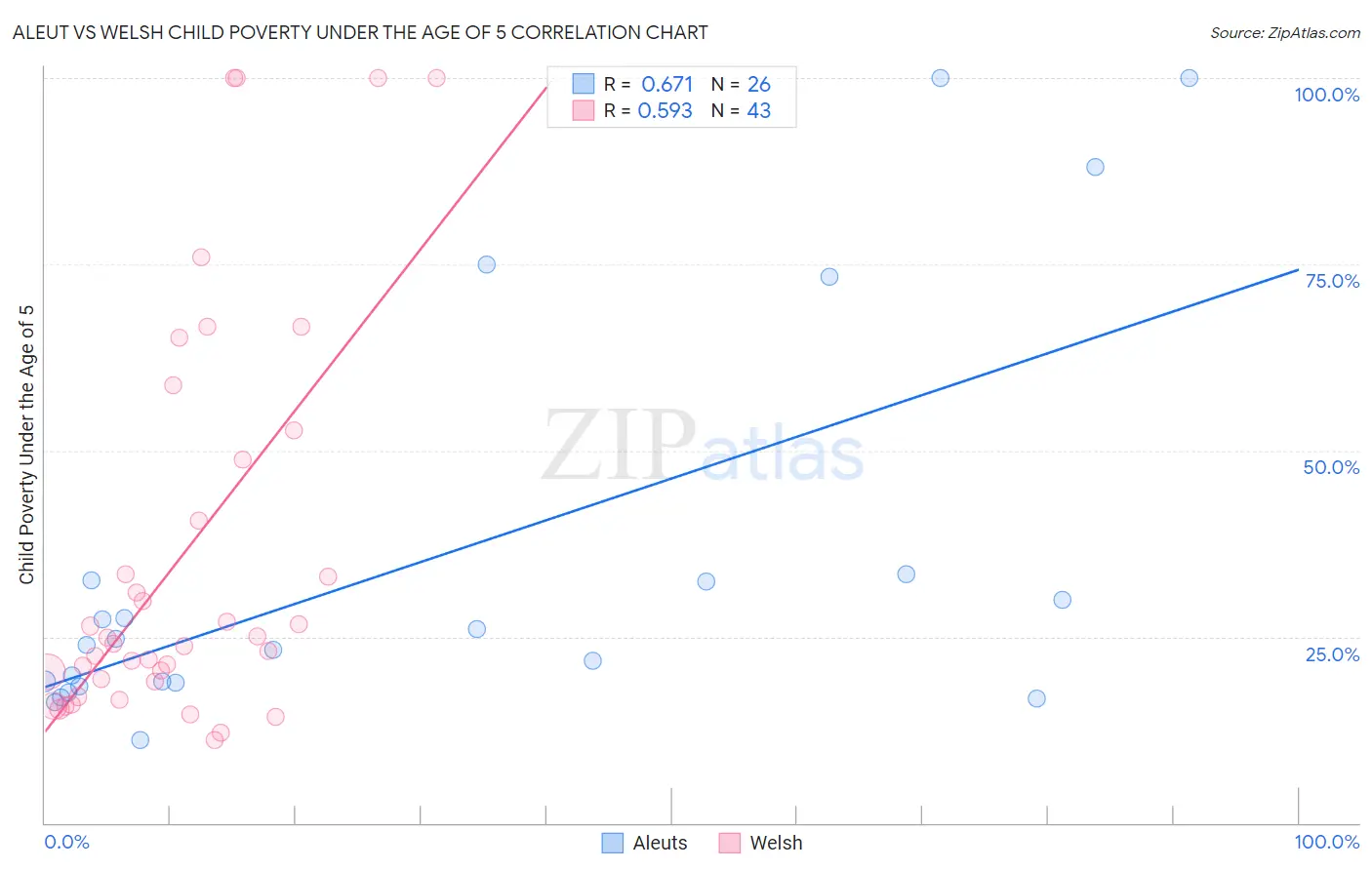 Aleut vs Welsh Child Poverty Under the Age of 5