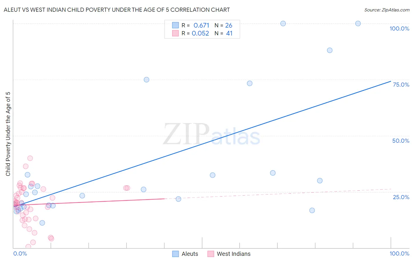 Aleut vs West Indian Child Poverty Under the Age of 5