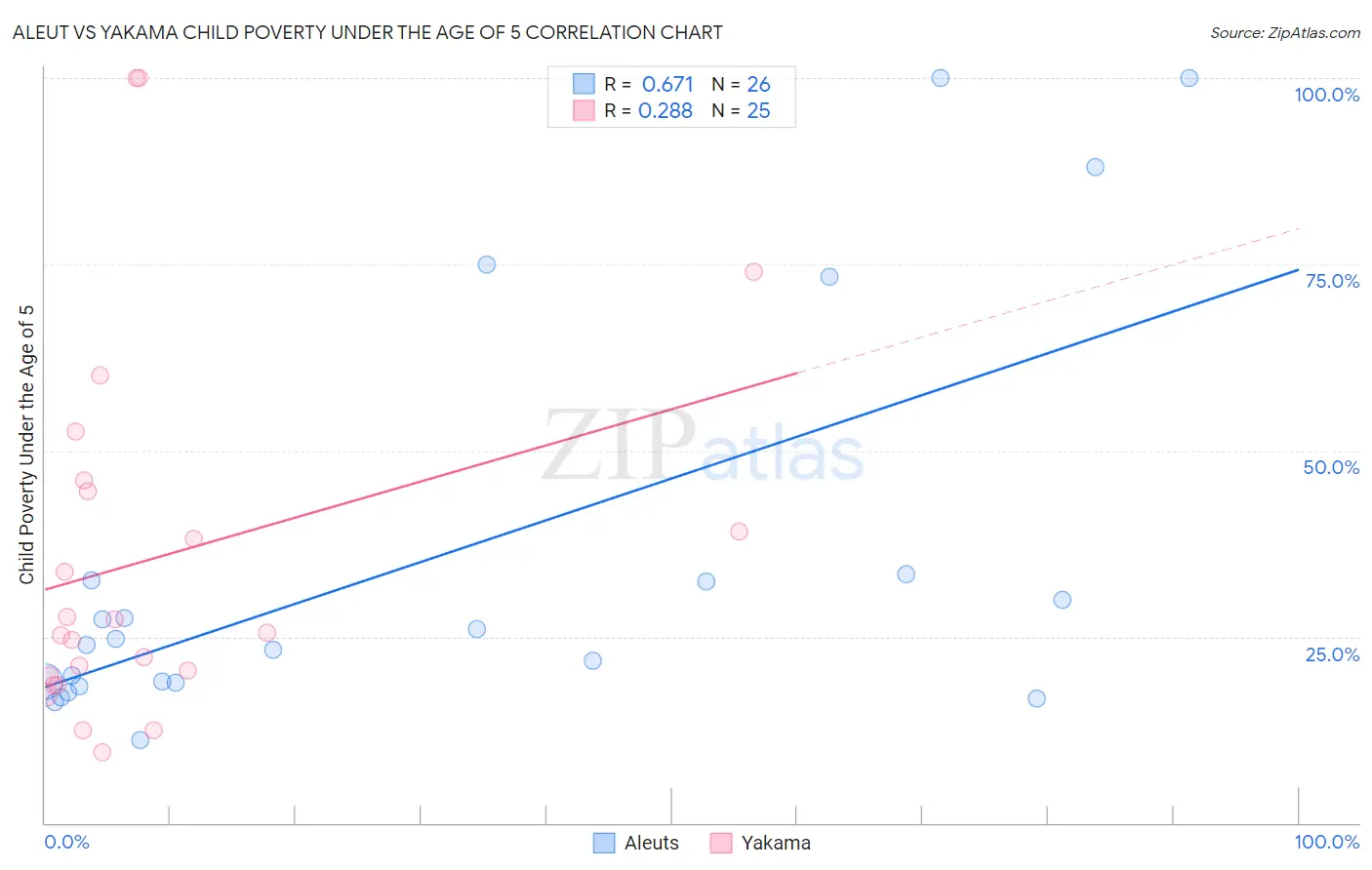 Aleut vs Yakama Child Poverty Under the Age of 5
