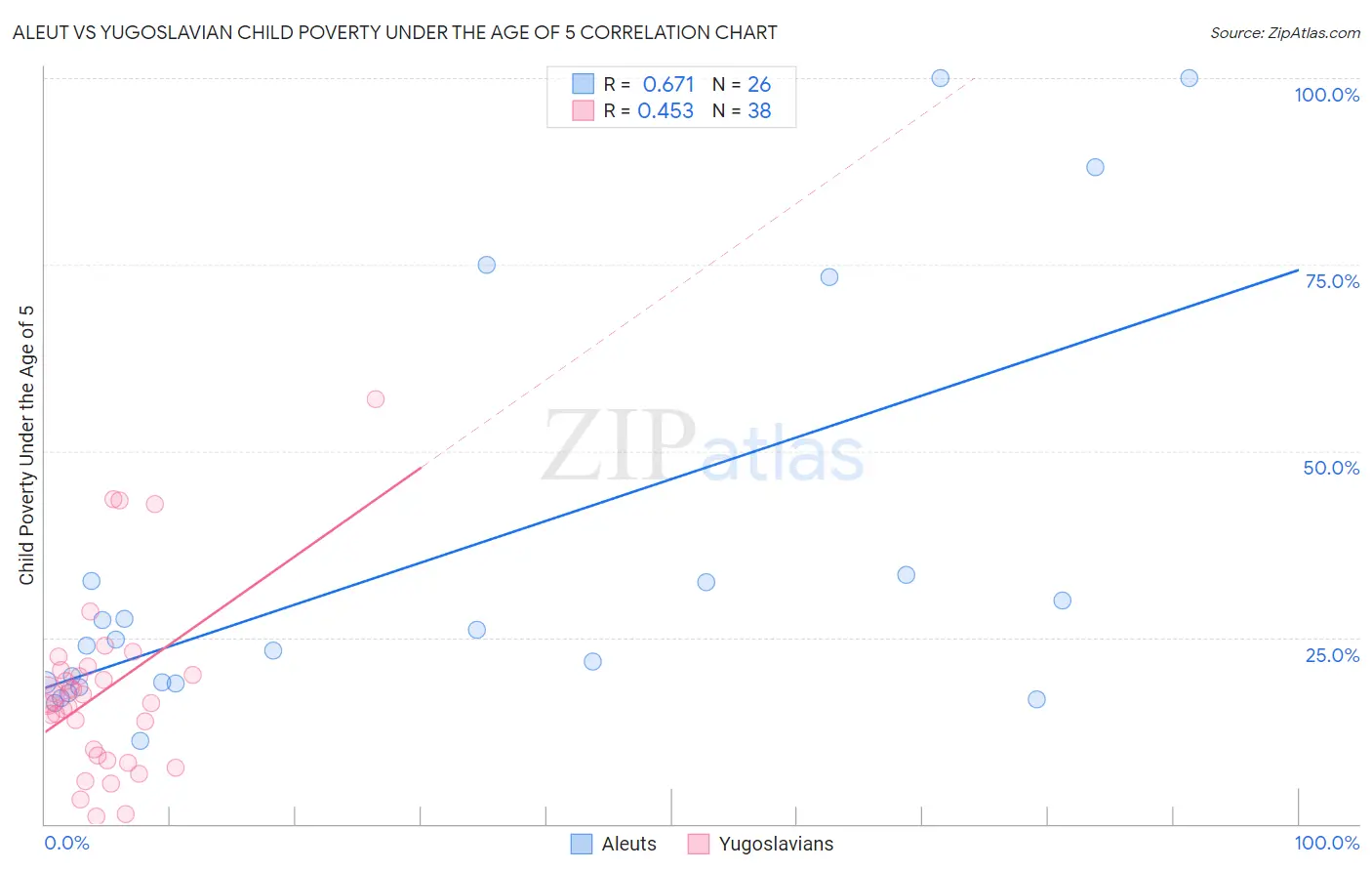 Aleut vs Yugoslavian Child Poverty Under the Age of 5