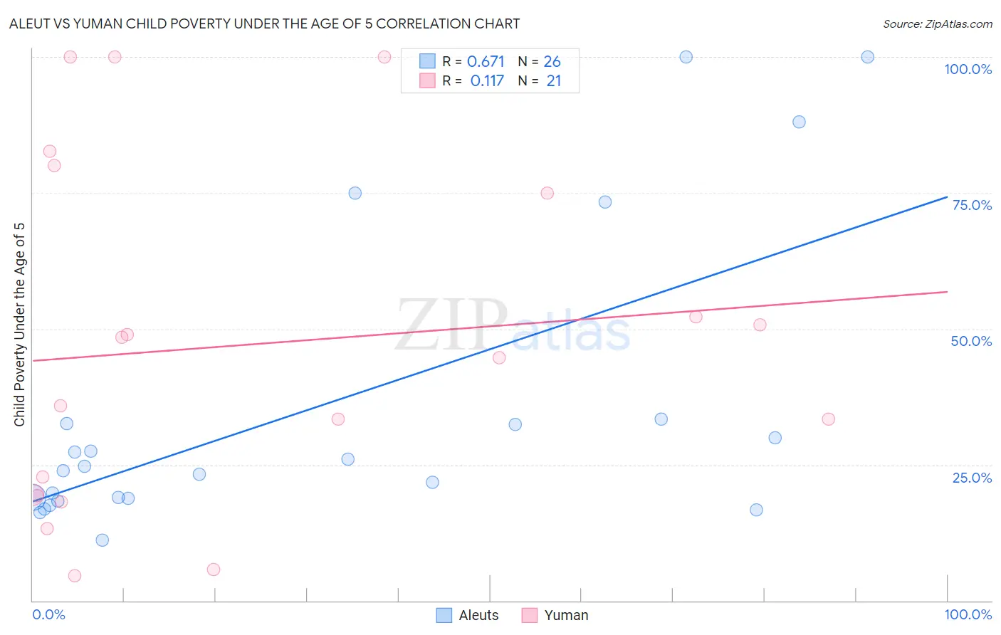 Aleut vs Yuman Child Poverty Under the Age of 5