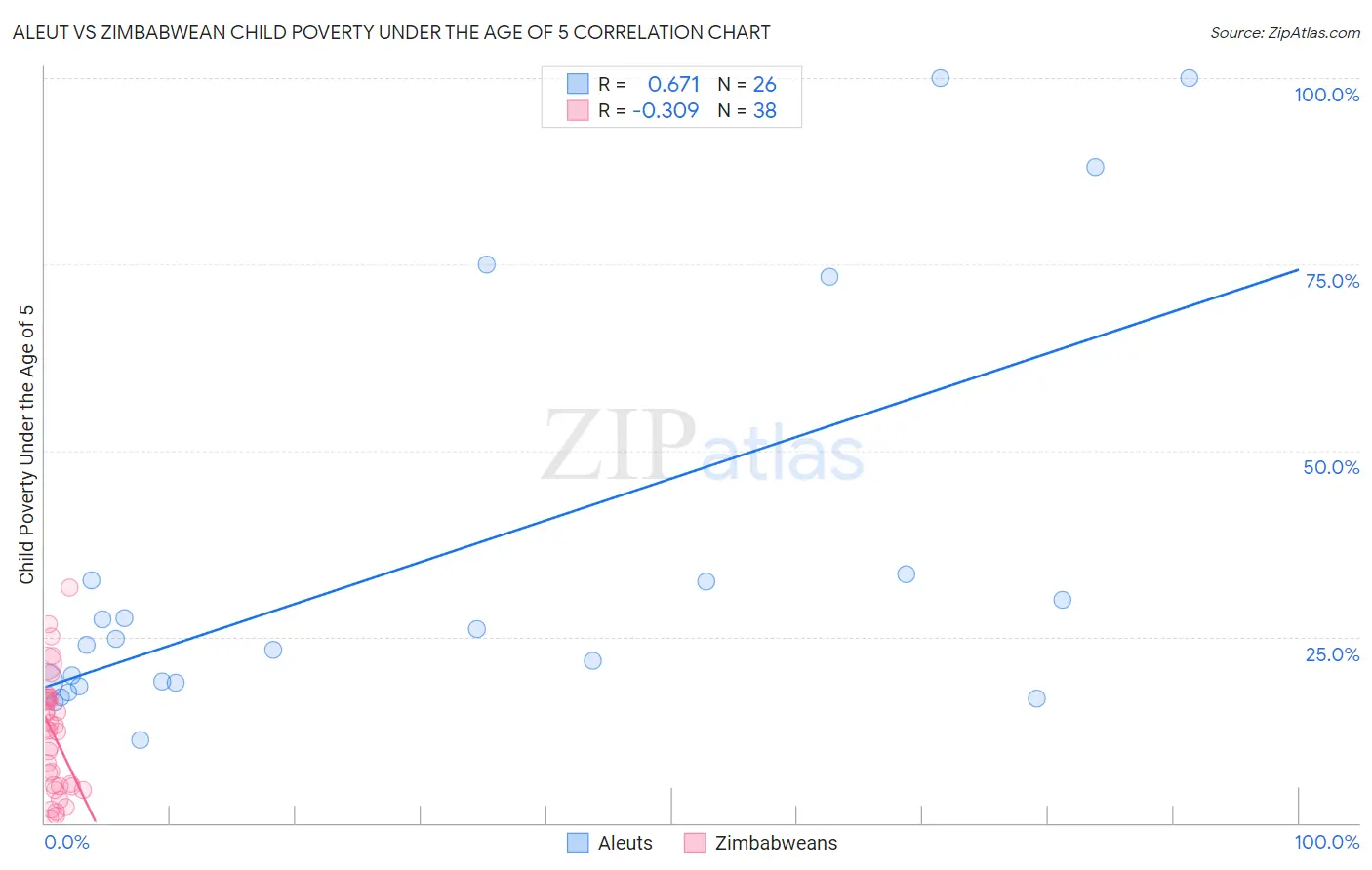 Aleut vs Zimbabwean Child Poverty Under the Age of 5