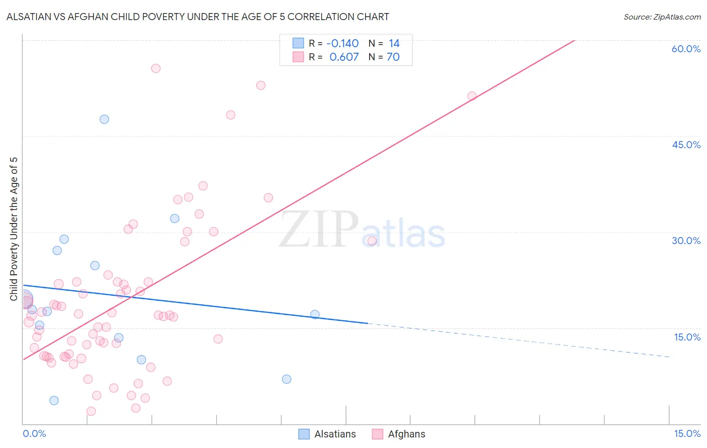 Alsatian vs Afghan Child Poverty Under the Age of 5