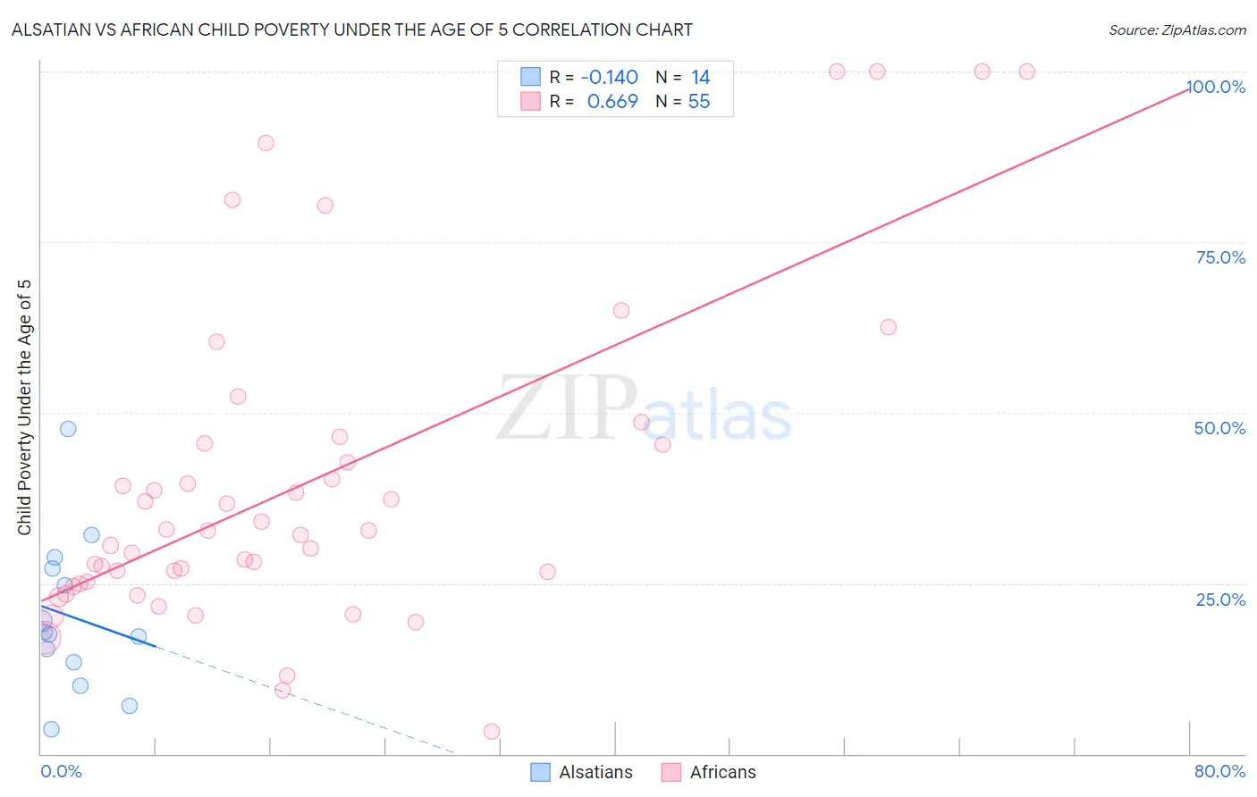 Alsatian vs African Child Poverty Under the Age of 5