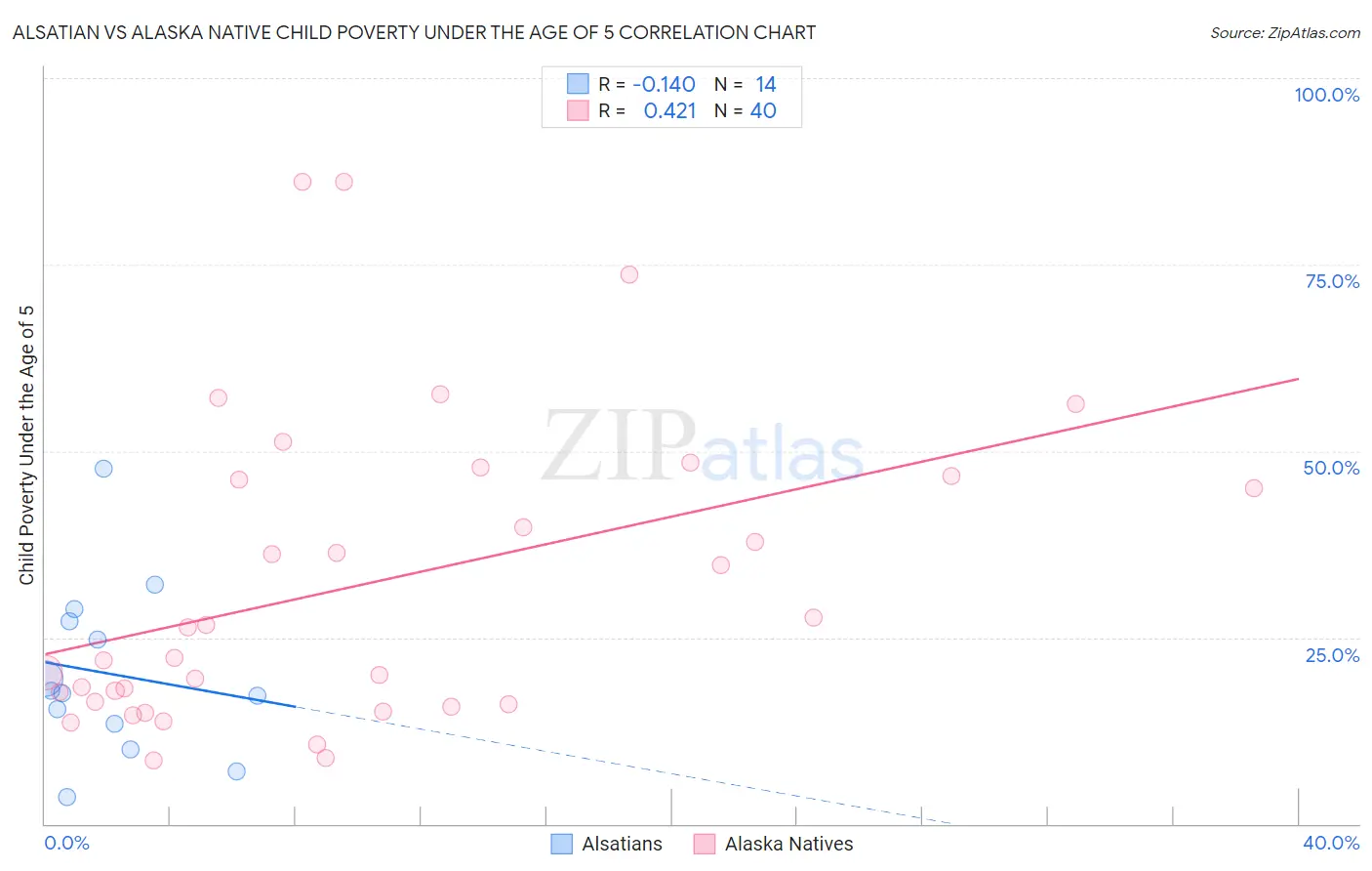 Alsatian vs Alaska Native Child Poverty Under the Age of 5