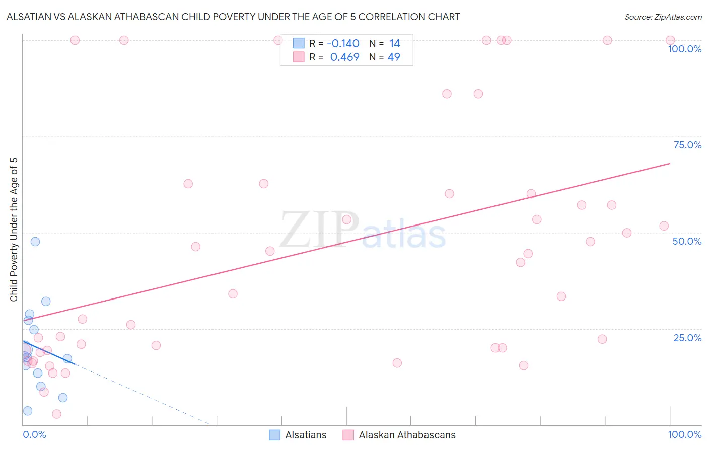 Alsatian vs Alaskan Athabascan Child Poverty Under the Age of 5