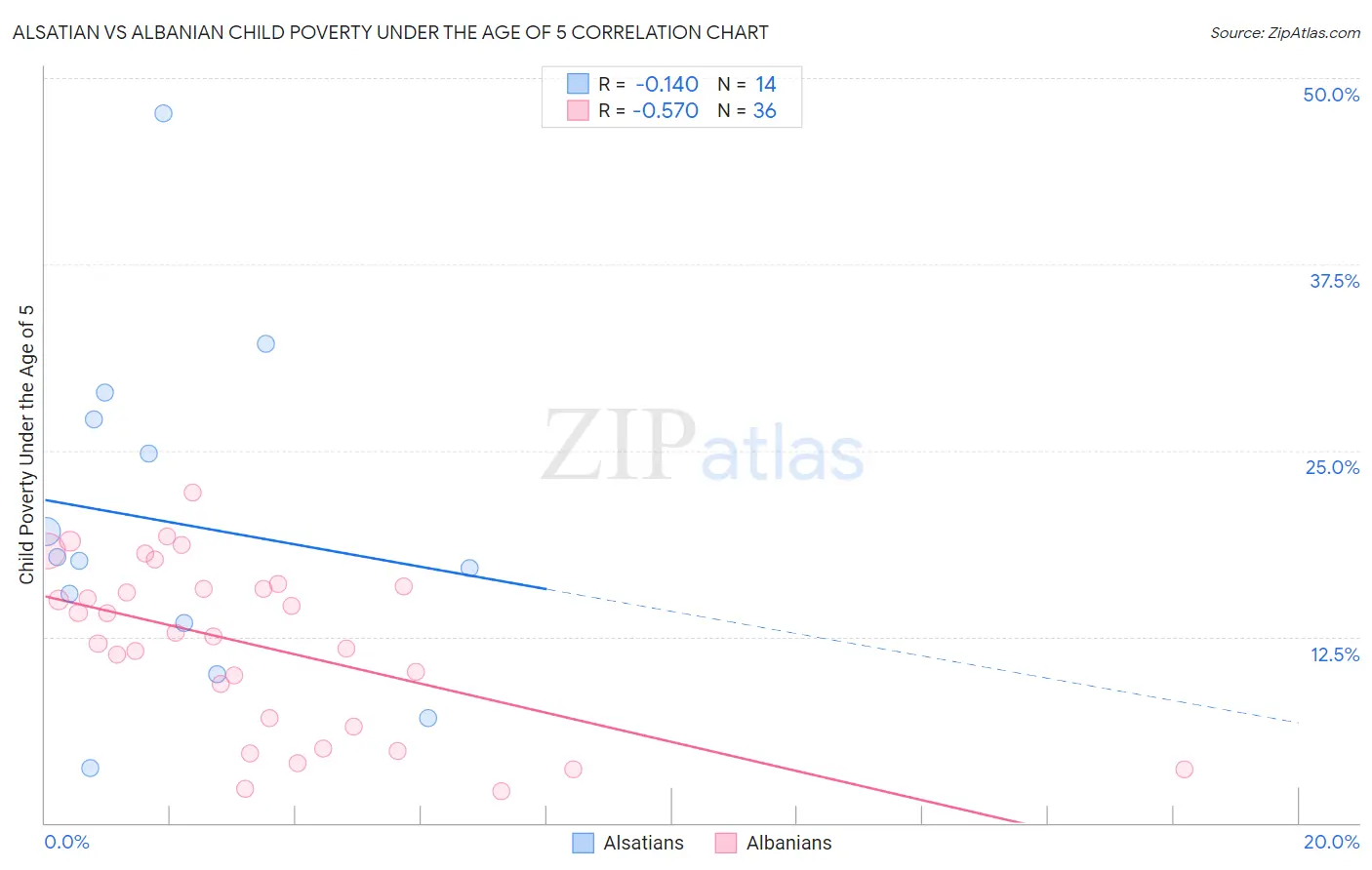 Alsatian vs Albanian Child Poverty Under the Age of 5