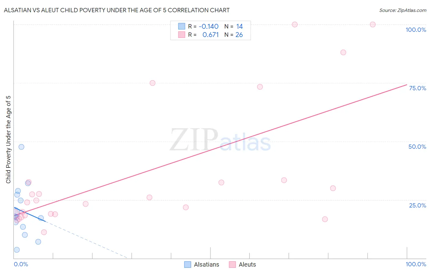 Alsatian vs Aleut Child Poverty Under the Age of 5