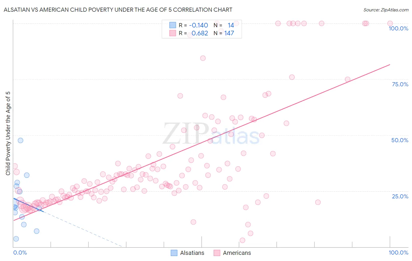 Alsatian vs American Child Poverty Under the Age of 5