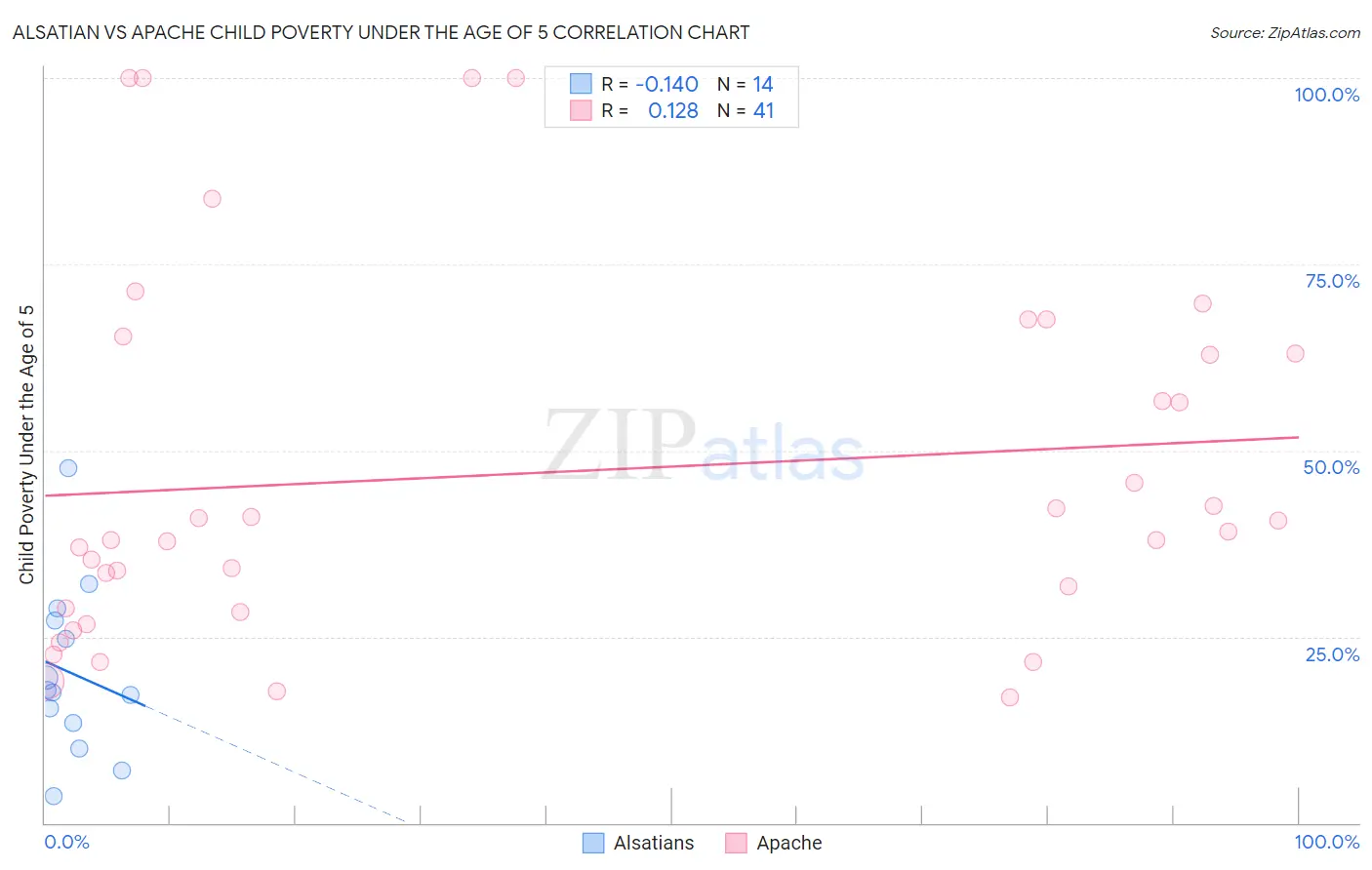 Alsatian vs Apache Child Poverty Under the Age of 5