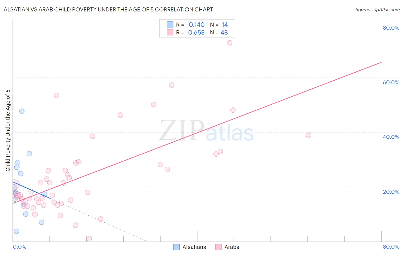 Alsatian vs Arab Child Poverty Under the Age of 5