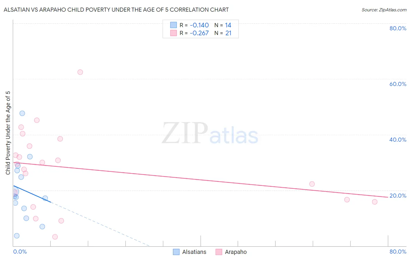 Alsatian vs Arapaho Child Poverty Under the Age of 5